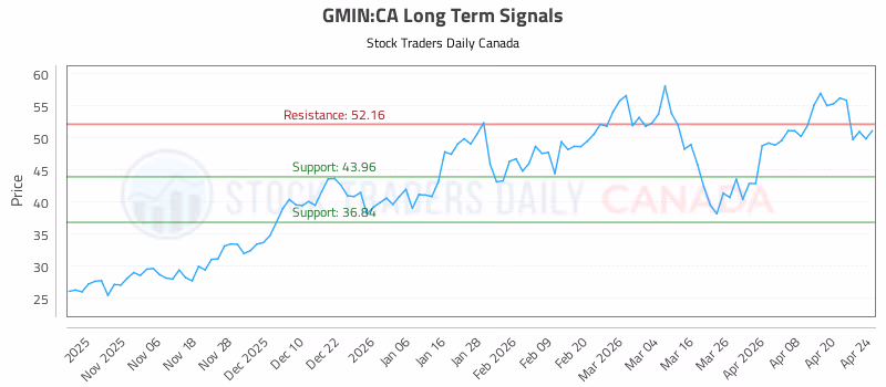Stock Chart for GMIN:CA