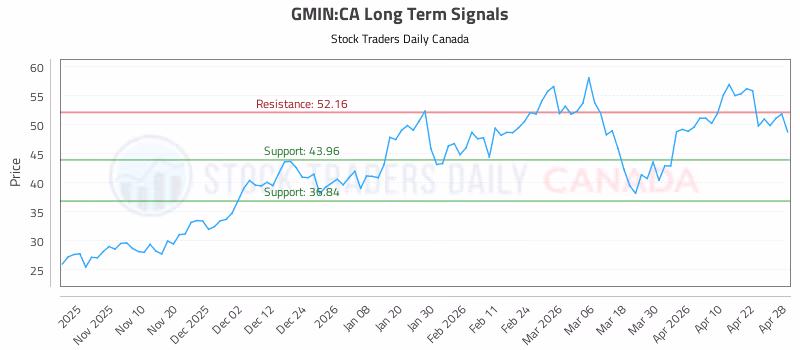 Stock Chart for GMIN:CA