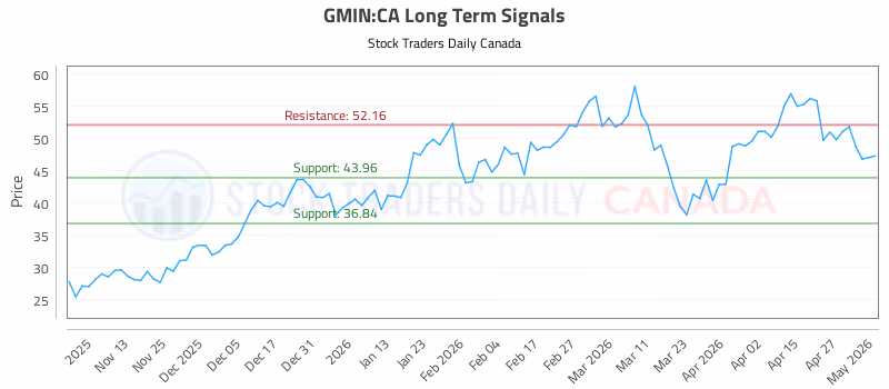 Stock Chart for GMIN:CA