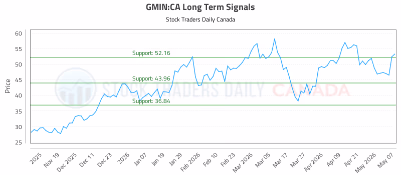 Stock Chart for GMIN:CA