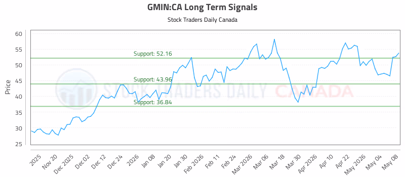 Stock Chart for GMIN:CA