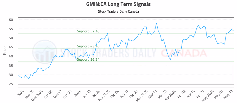Stock Chart for GMIN:CA