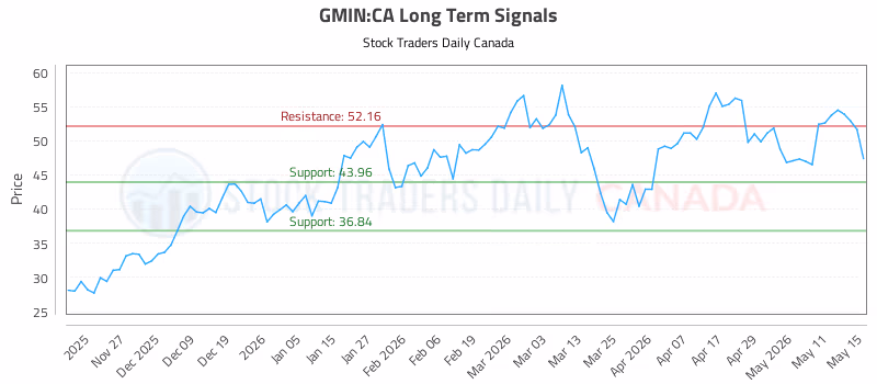 Stock Chart for GMIN:CA