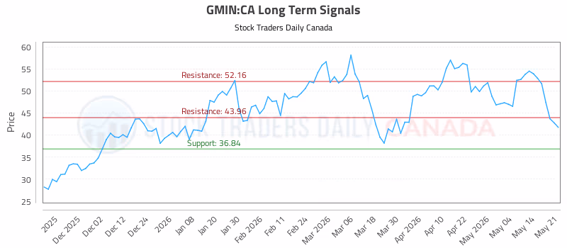 Stock Chart for GMIN:CA