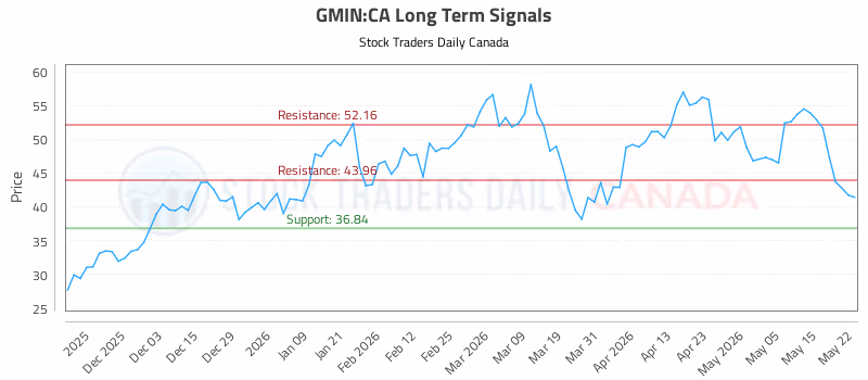 Stock Chart for GMIN:CA