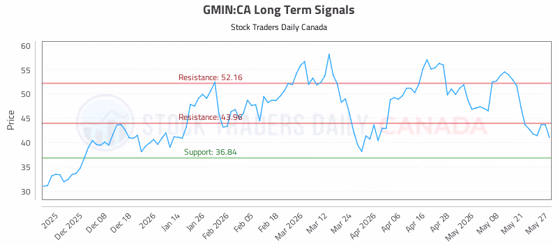 Stock Chart for GMIN:CA