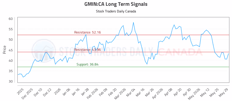 Stock Chart for GMIN:CA