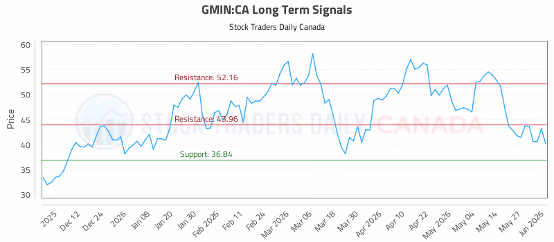 Stock Chart for GMIN:CA