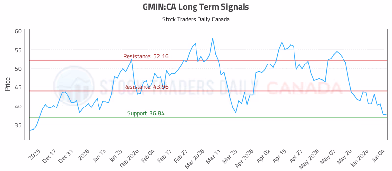 Stock Chart for GMIN:CA