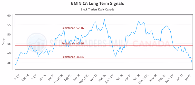 Stock Chart for GMIN:CA