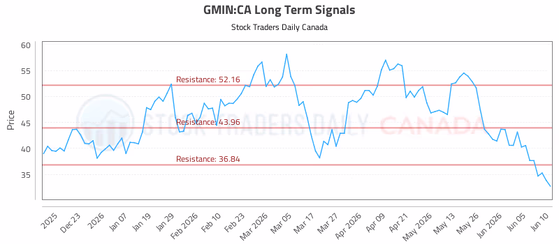Stock Chart for GMIN:CA