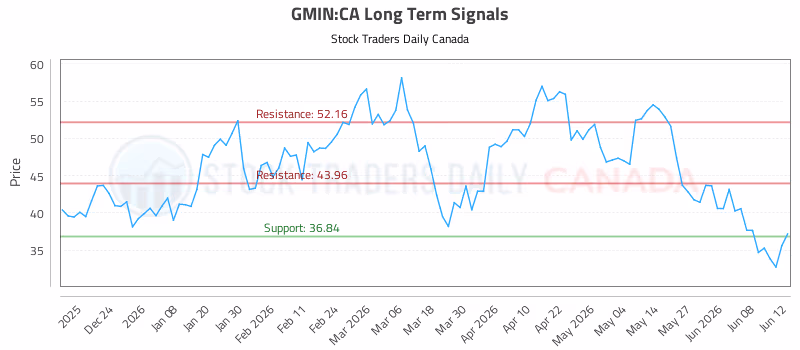 Stock Chart for GMIN:CA