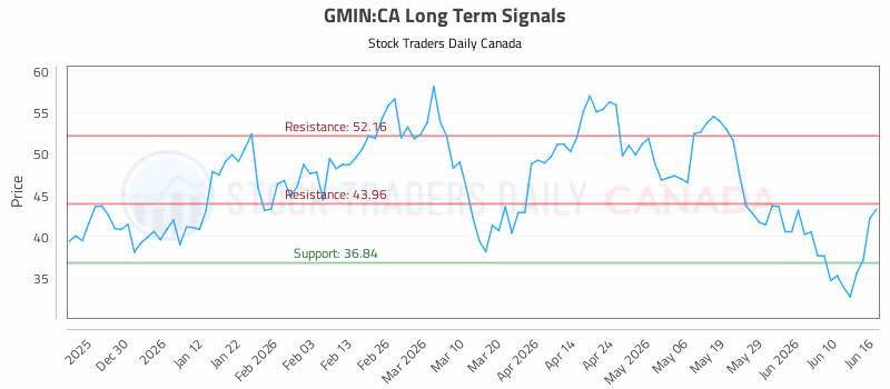 Stock Chart for GMIN:CA