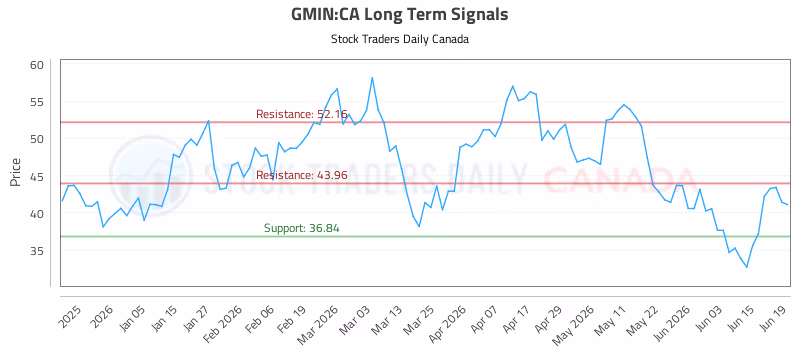Stock Chart for GMIN:CA