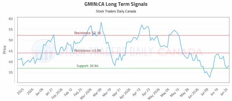 Stock Chart for GMIN:CA
