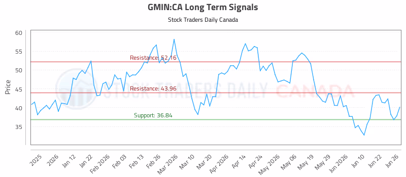 Stock Chart for GMIN:CA
