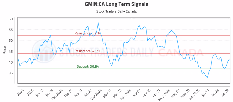 Stock Chart for GMIN:CA