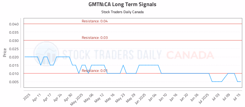 Stock Chart for GMTN:CA
