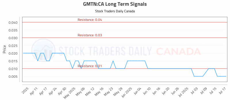 Stock Chart for GMTN:CA
