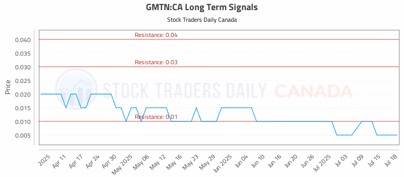 Stock Chart for GMTN:CA
