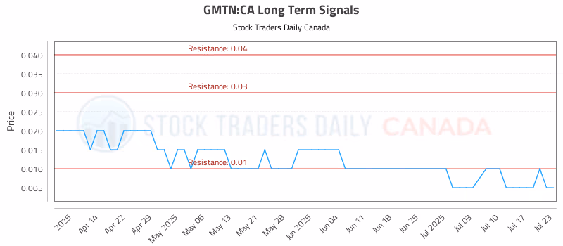 Stock Chart for GMTN:CA