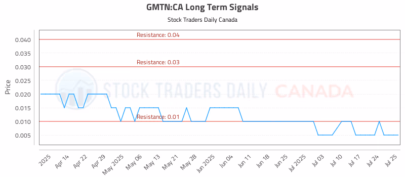 Stock Chart for GMTN:CA
