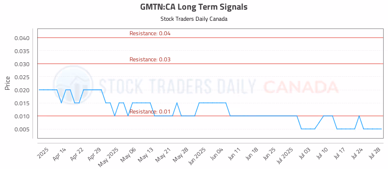 Stock Chart for GMTN:CA