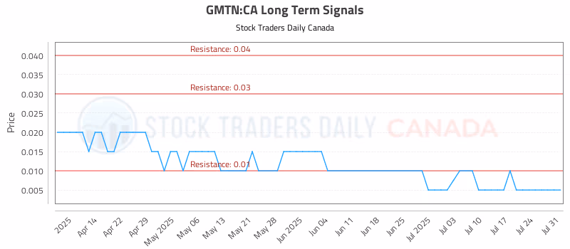 Stock Chart for GMTN:CA