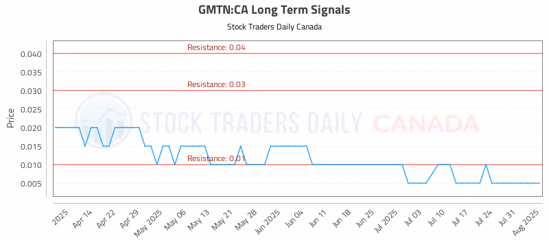 Stock Chart for GMTN:CA