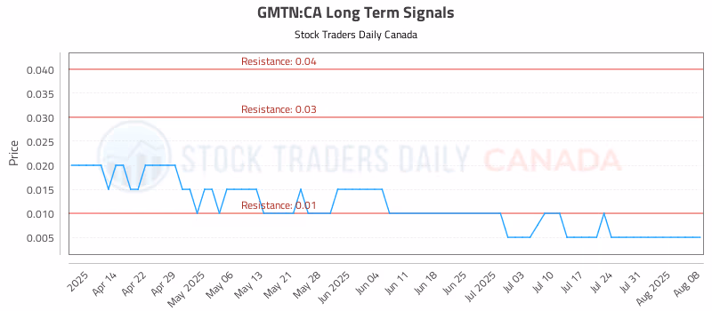 Stock Chart for GMTN:CA
