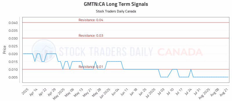 Stock Chart for GMTN:CA