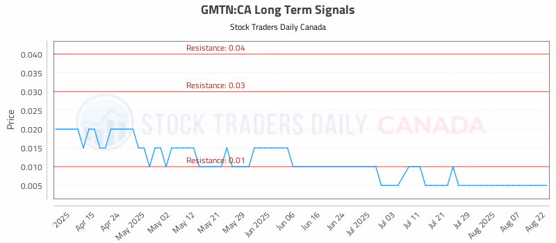 Stock Chart for GMTN:CA