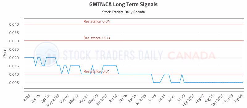 Stock Chart for GMTN:CA