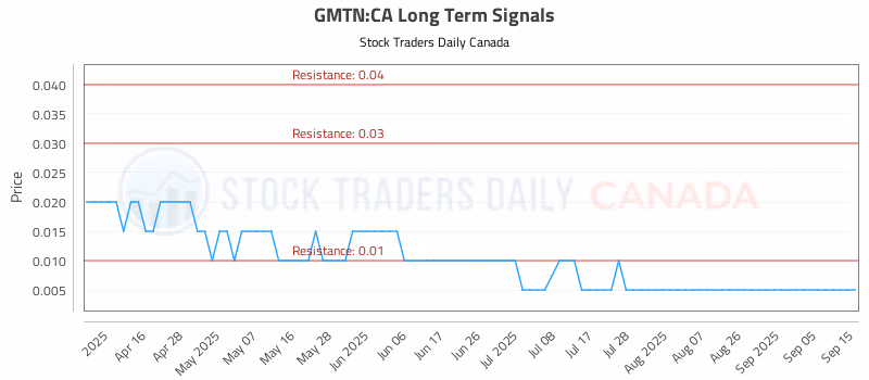 Stock Chart for GMTN:CA