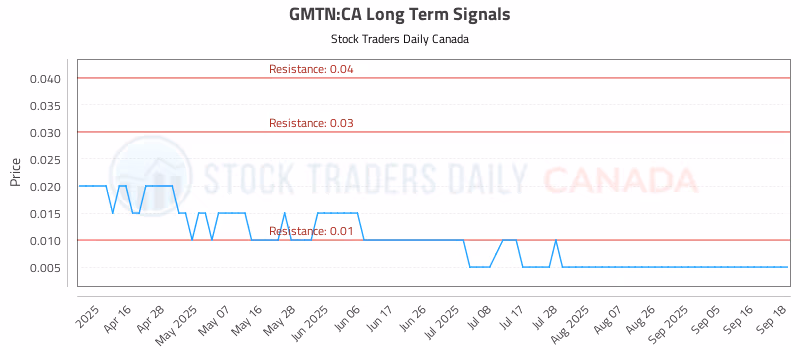 Stock Chart for GMTN:CA