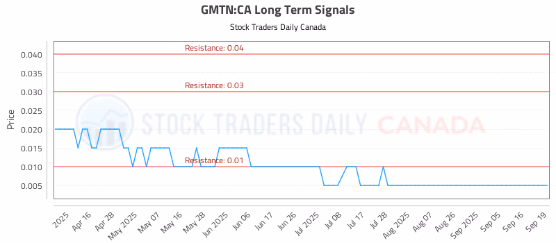 Stock Chart for GMTN:CA