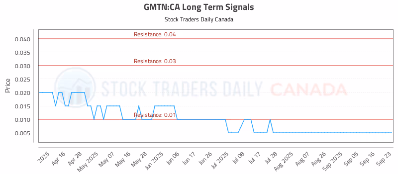 Stock Chart for GMTN:CA
