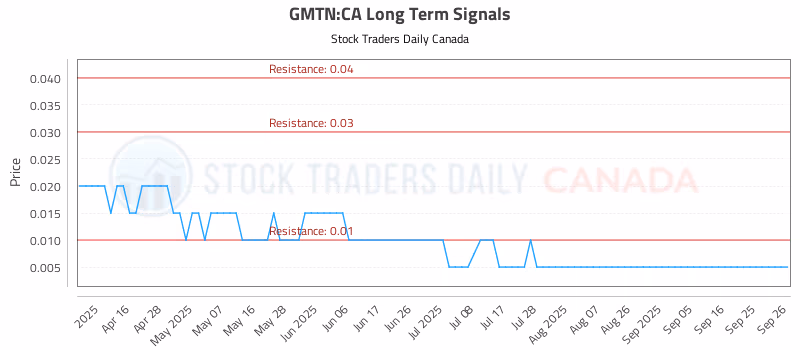 Stock Chart for GMTN:CA