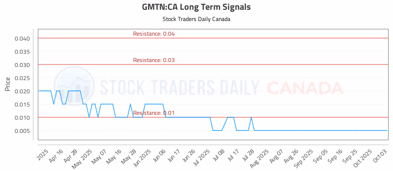 Stock Chart for GMTN:CA