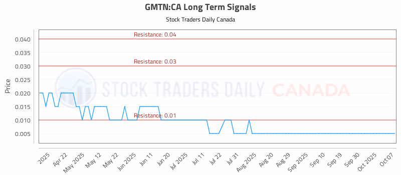 Stock Chart for GMTN:CA