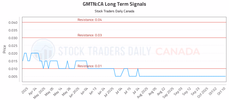 Stock Chart for GMTN:CA