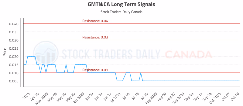 Stock Chart for GMTN:CA