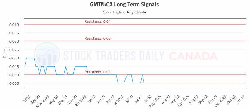 Stock Chart for GMTN:CA