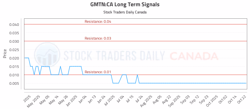 Stock Chart for GMTN:CA