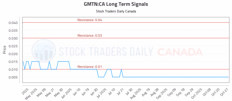 Stock Chart for GMTN:CA