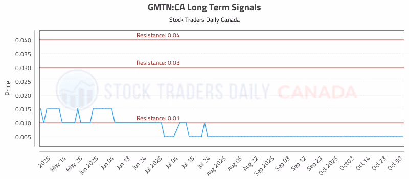 Stock Chart for GMTN:CA