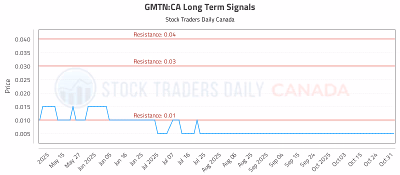 Stock Chart for GMTN:CA