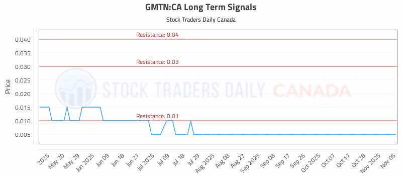 Stock Chart for GMTN:CA