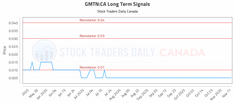 Stock Chart for GMTN:CA