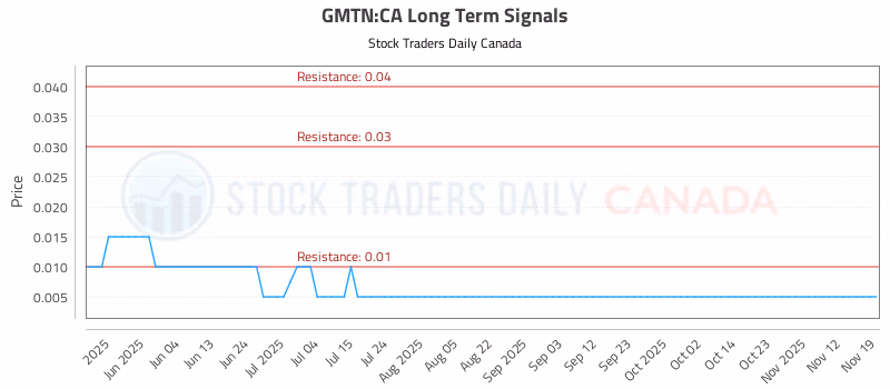 Stock Chart for GMTN:CA